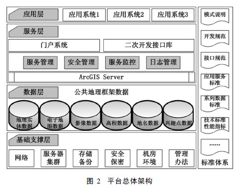 遼寧省地理信息公共服務(wù)平臺(tái)框架建設(shè)及應(yīng)用