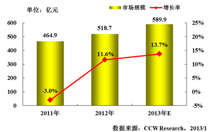政府信息化:進入新的投資周期