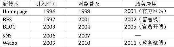 主流互聯(lián)網(wǎng)新技術(shù)網(wǎng)絡(luò)政府部門應(yīng)用時間對比一覽表 主流互聯(lián)網(wǎng)新技術(shù)網(wǎng)絡(luò)政府部門應(yīng)用時間對比一覽表