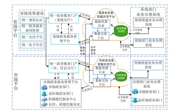 安徽省人民政府辦公廳關于印發(fā)《安徽省網上政務服務平臺總體建設方案》的通知