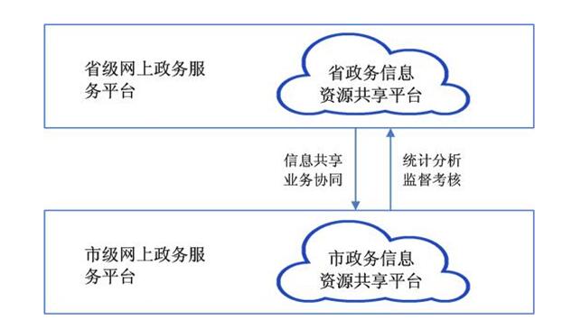 安徽省人民政府辦公廳關于印發(fā)《安徽省網上政務服務平臺總體建設方案》的通知