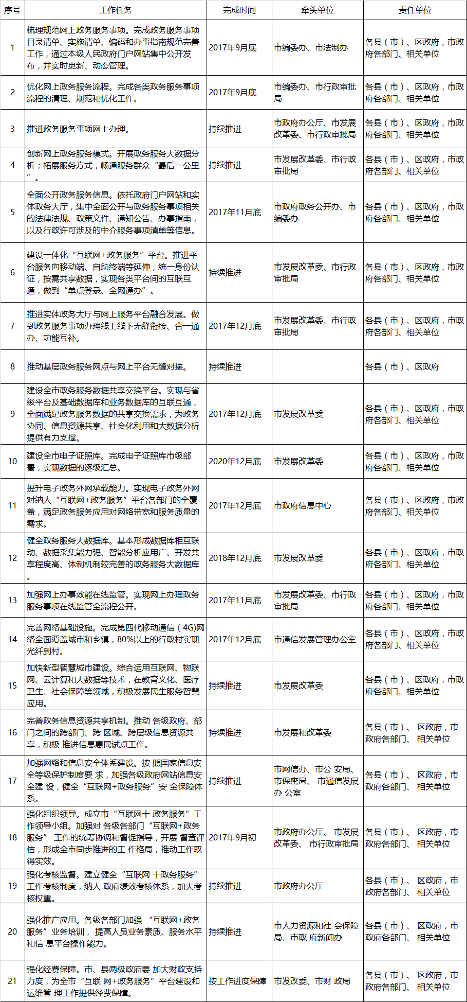 石家莊市“互聯(lián)網(wǎng)+政務(wù)服務(wù)”任務(wù)分工表 石家莊市“互聯(lián)網(wǎng)+政務(wù)服務(wù)”任務(wù)分工表