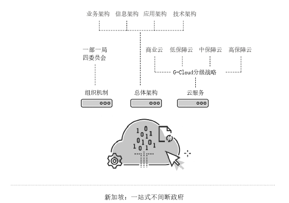 新加坡一站式不間斷政府 新加坡一站式不間斷政府