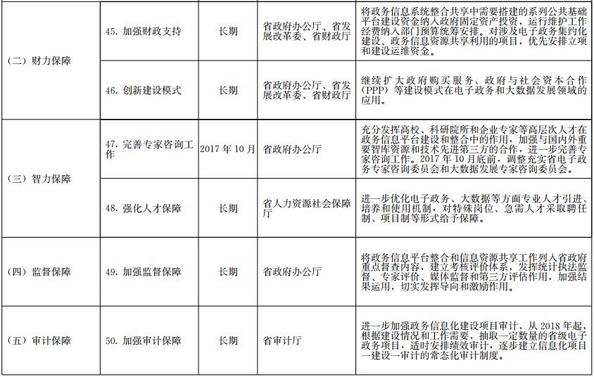 《山東省政務(wù)信息系統(tǒng)整合共享實(shí)施方案》工作任務(wù)分解表
