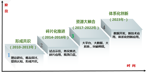 我國(guó)新型智慧城市建設(shè)發(fā)展階段 我國(guó)新型智慧城市建設(shè)發(fā)展階段