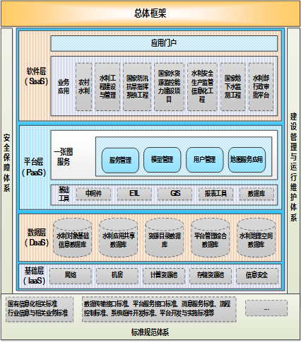 水利一張圖總體技術(shù)框架 水利一張圖總體技術(shù)框架