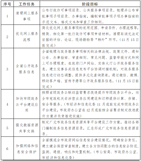 廣元市2017年下半年"互聯(lián)網(wǎng)+政務(wù)服務(wù)" 工作任務(wù)表 廣元市2017年下半年"互聯(lián)網(wǎng)+政務(wù)服務(wù)" 工作任務(wù)表