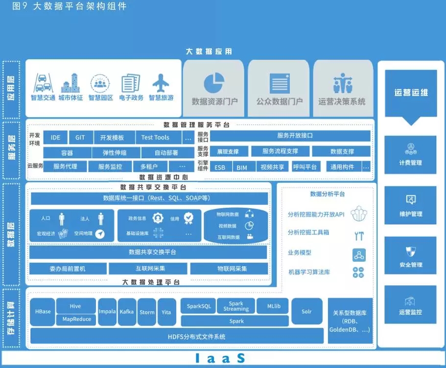 大數(shù)據(jù)平臺架構(gòu)組件