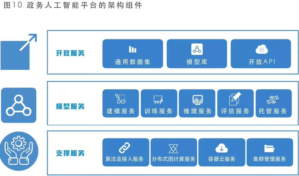 人工智能平臺架構(gòu)組件