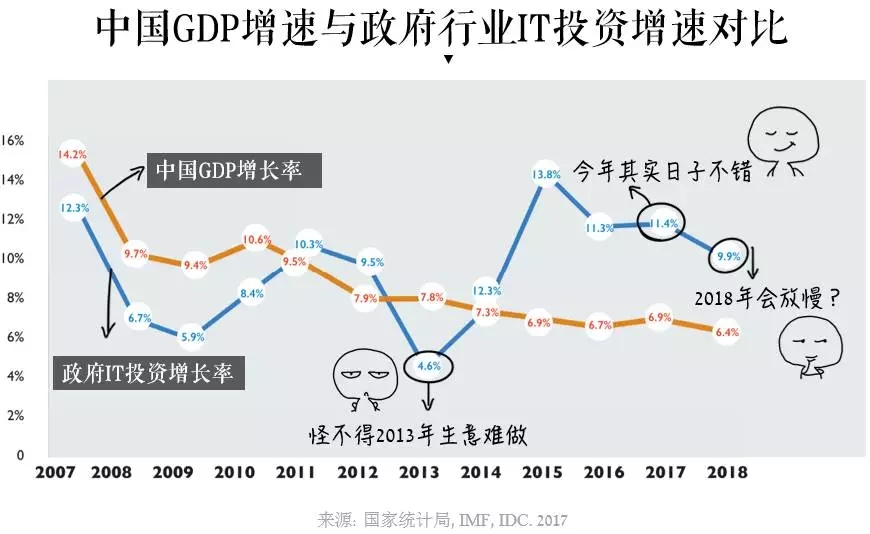 中國GDP增速與政府行業(yè)IT投資增速對比.webp.jpg