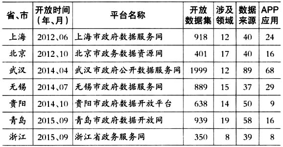 國內省、市政府數(shù)據(jù)開放平臺一覽表