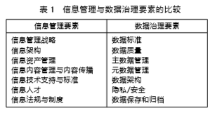 信息管理與數(shù)據(jù)治理要素比較 信息管理與數(shù)據(jù)治理要素比較