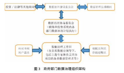 政府部門數(shù)據(jù)治理組織架構(gòu) 政府部門數(shù)據(jù)治理組織架構(gòu)