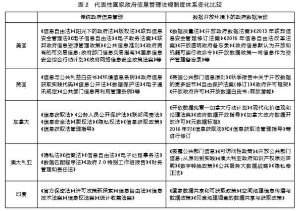 代表性國家政府?dāng)?shù)據(jù)管理法規(guī)制度體系比較 代表性國家政府?dāng)?shù)據(jù)管理法規(guī)制度體系比較