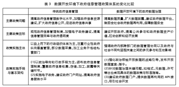 數(shù)據(jù)開放環(huán)境下政府信息管理政策體系的變化比較 數(shù)據(jù)開放環(huán)境下政府信息管理政策體系的變化比較