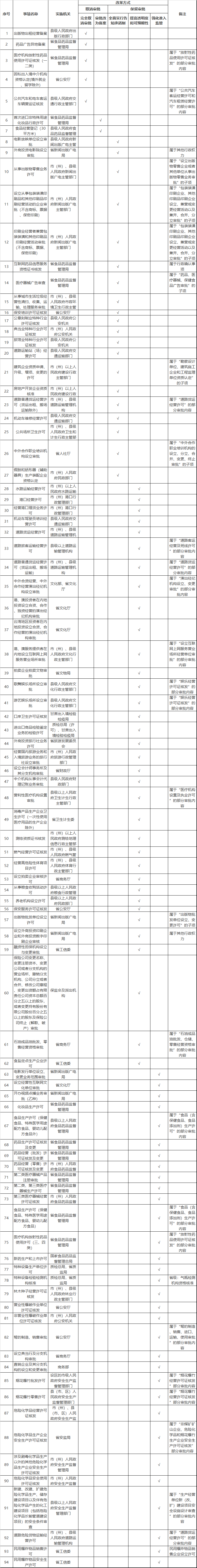 蘭州市推進(jìn)“證照分離”改革試點(diǎn)具體事項(xiàng)目錄 蘭州市推進(jìn)“證照分離”改革試點(diǎn)具體事項(xiàng)目錄
