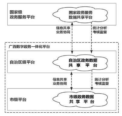 廣西壯族自治區(qū)人民政府關(guān)于印發(fā)
廣西數(shù)字政務(wù)一體化平臺建設(shè)方案的通知
（桂政發(fā)〔2018〕53號）