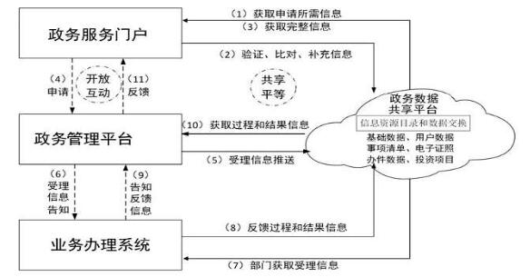 廣西壯族自治區(qū)人民政府關(guān)于印發(fā)
廣西數(shù)字政務(wù)一體化平臺建設(shè)方案的通知
（桂政發(fā)〔2018〕53號）