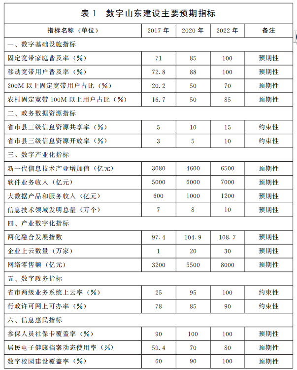 數(shù)字山東建設(shè)主要預(yù)期指標(biāo) 數(shù)字山東建設(shè)主要預(yù)期指標(biāo)
