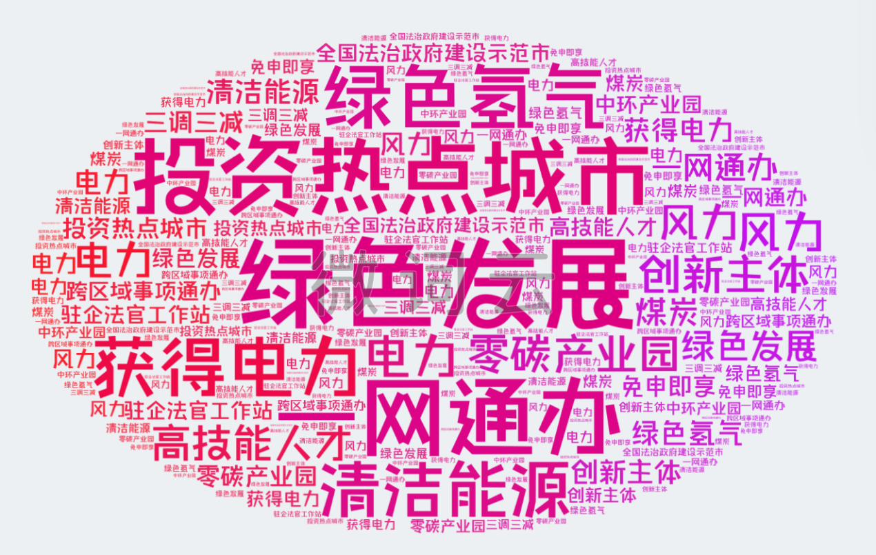 圖3-1：2023年以來中央媒體報道“內(nèi)蒙古營商環(huán)境”高頻詞匯   統(tǒng)計時間：2023年1月1日至9月10日