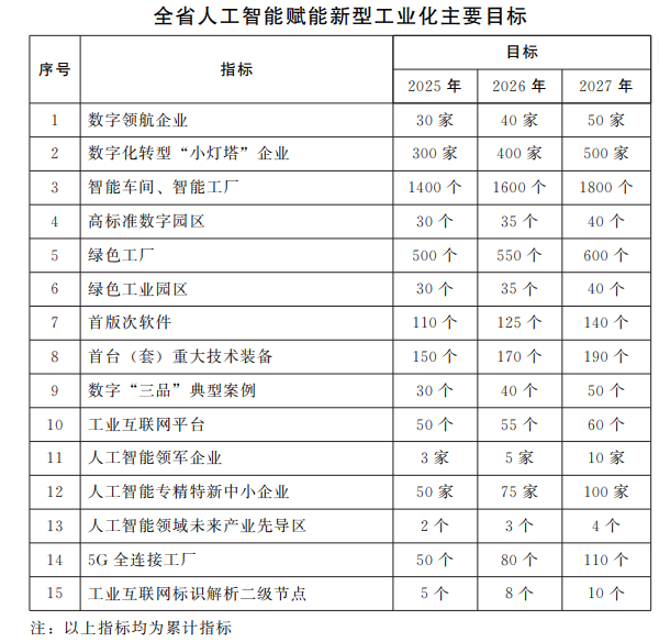 河南省人民政府辦公廳關(guān)于印發(fā)河南省加快人工智能賦能新型工業(yè)化行動方案(2025—2027年)的通知 河南省人民政府辦公廳關(guān)于印發(fā)河南省加快人工智能賦能新型工業(yè)化行動方案(2025—2027年)的通知